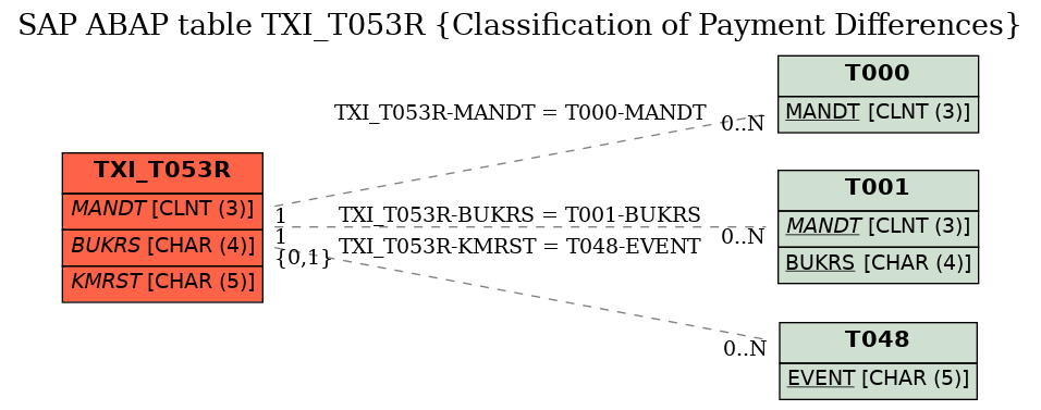 E-R Diagram for table TXI_T053R (Classification of Payment Differences)