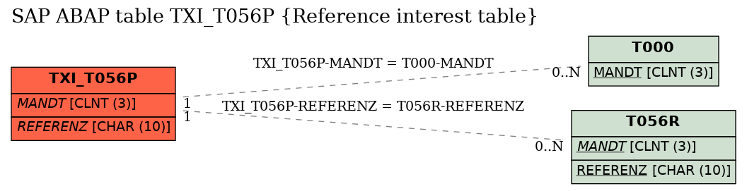 E-R Diagram for table TXI_T056P (Reference interest table)