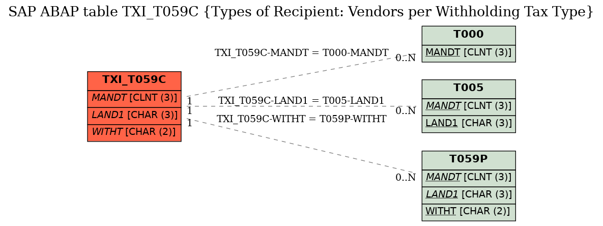 E-R Diagram for table TXI_T059C (Types of Recipient: Vendors per Withholding Tax Type)