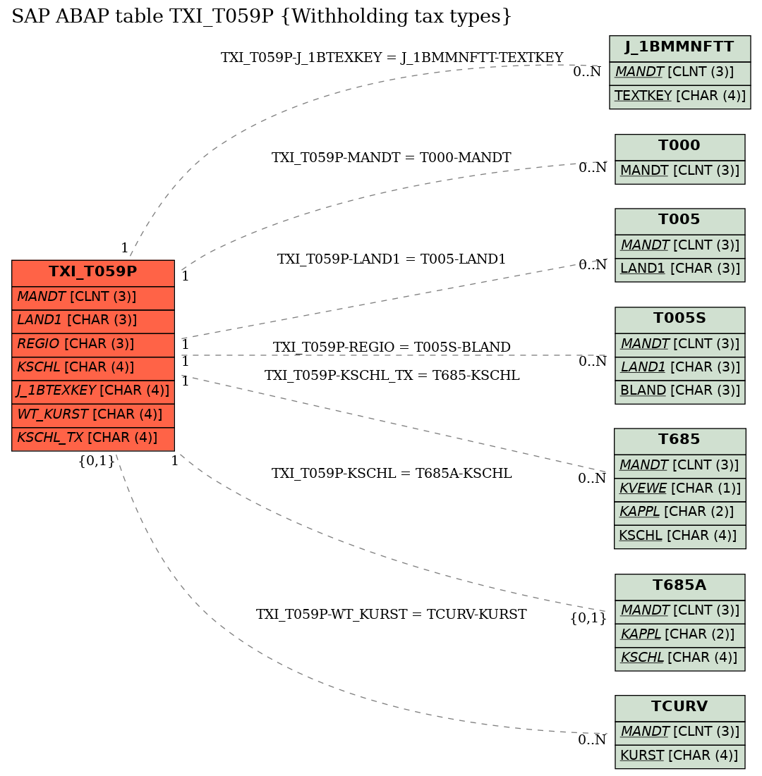 E-R Diagram for table TXI_T059P (Withholding tax types)