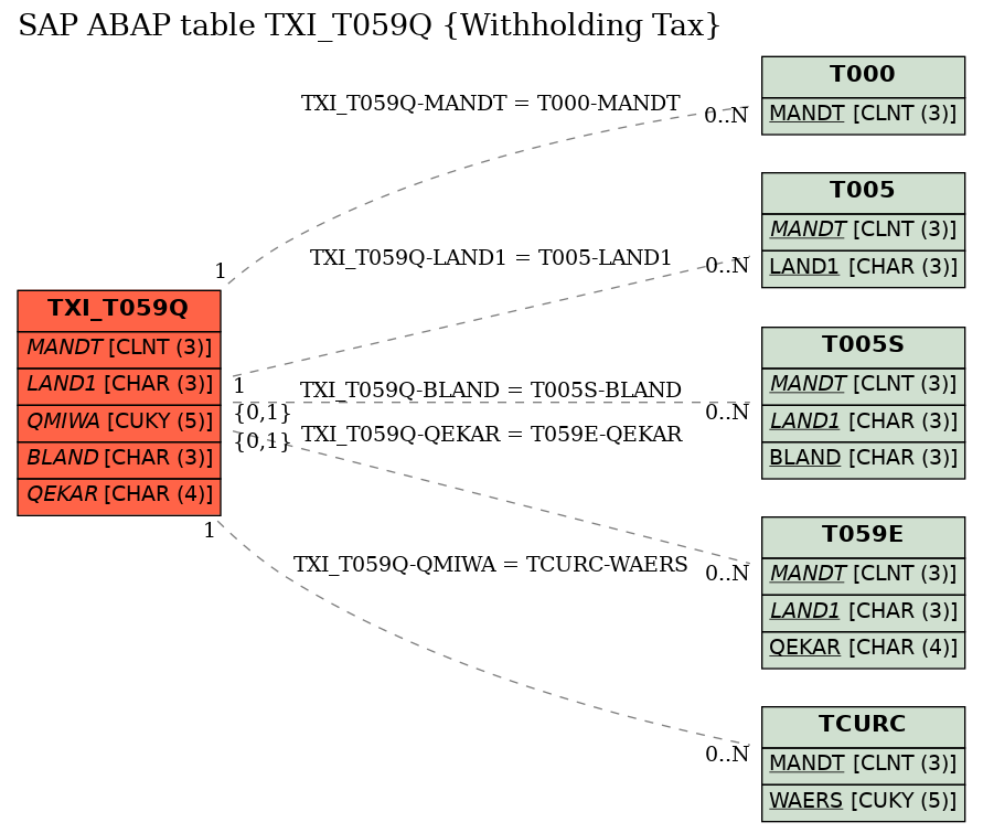 E-R Diagram for table TXI_T059Q (Withholding Tax)