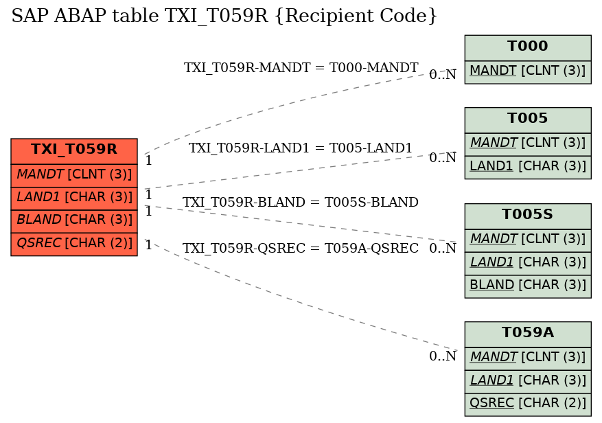 E-R Diagram for table TXI_T059R (Recipient Code)