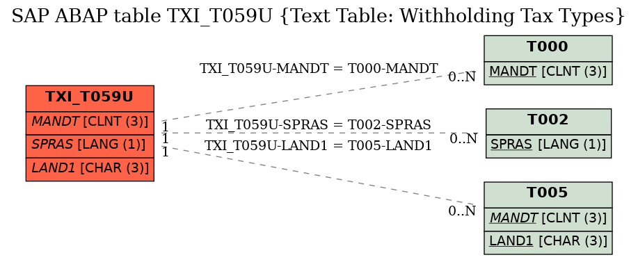 E-R Diagram for table TXI_T059U (Text Table: Withholding Tax Types)