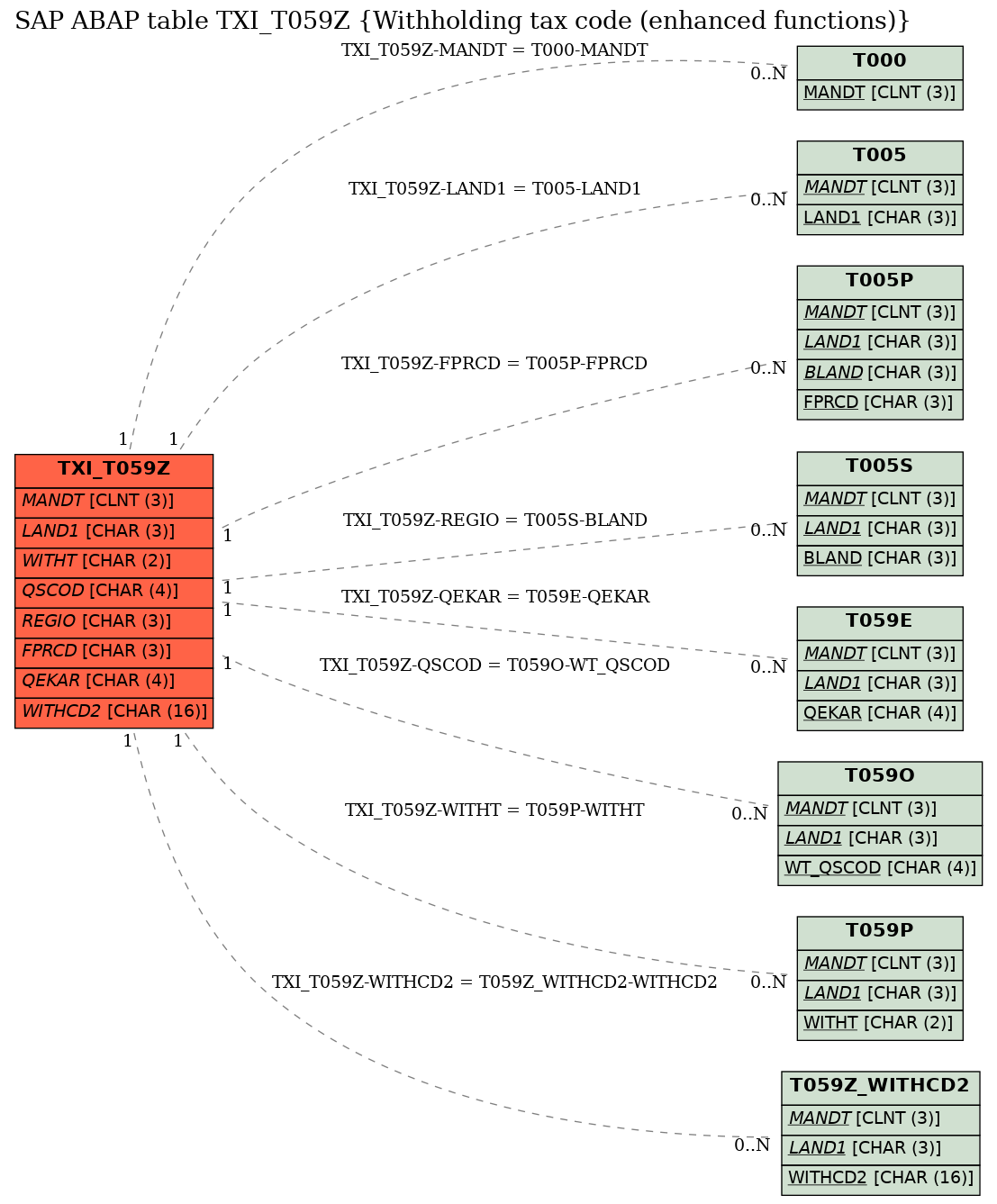 E-R Diagram for table TXI_T059Z (Withholding tax code (enhanced functions))