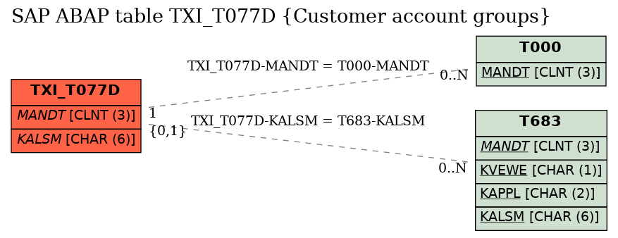 E-R Diagram for table TXI_T077D (Customer account groups)