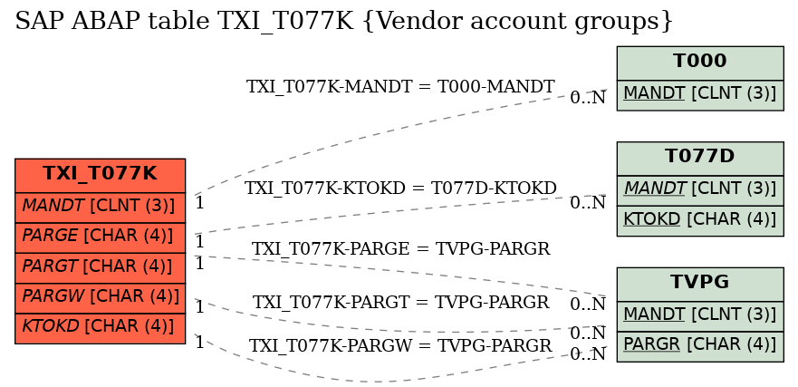 E-R Diagram for table TXI_T077K (Vendor account groups)