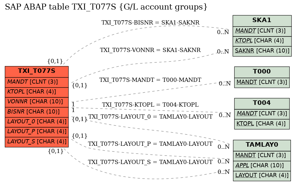 E-R Diagram for table TXI_T077S (G/L account groups)