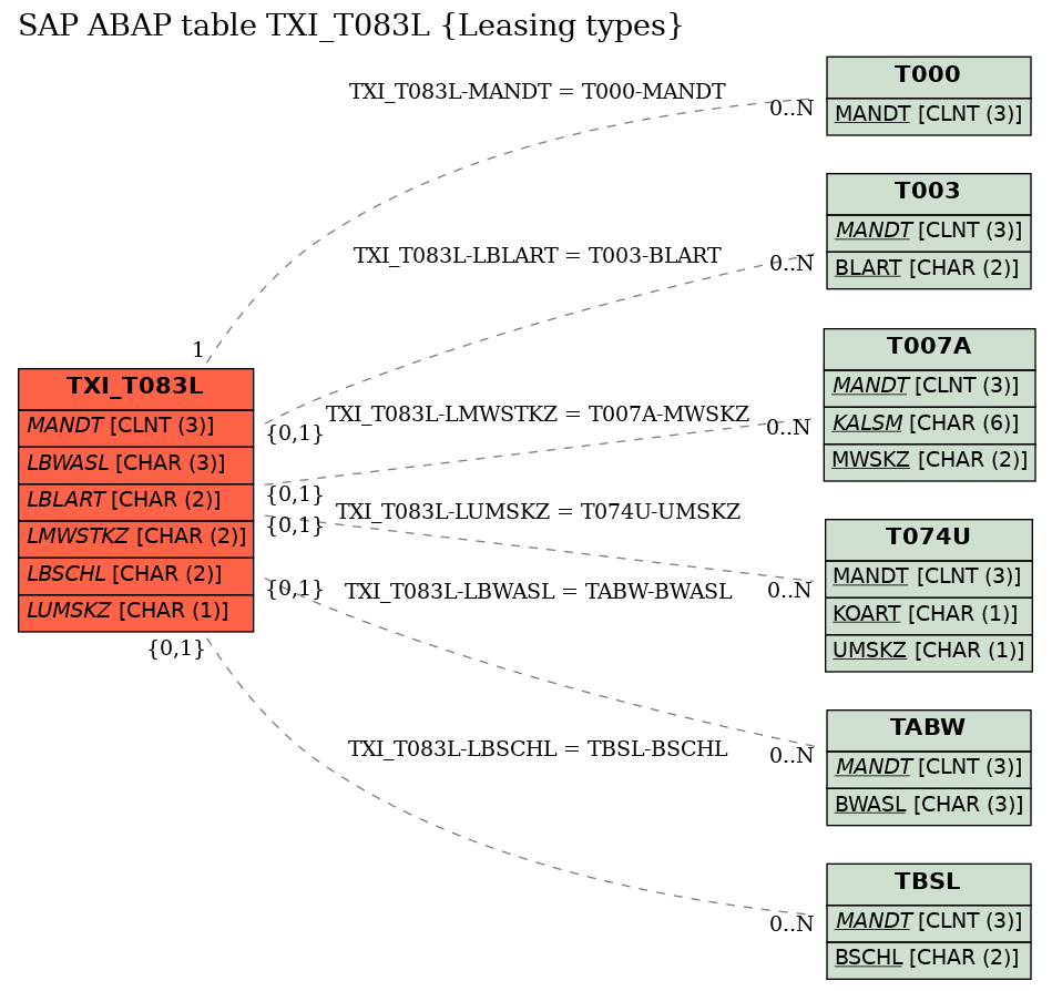 E-R Diagram for table TXI_T083L (Leasing types)