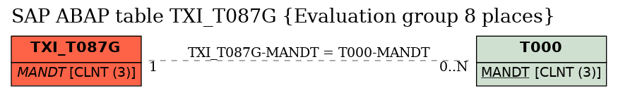 E-R Diagram for table TXI_T087G (Evaluation group 8 places)