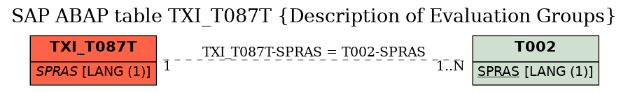 E-R Diagram for table TXI_T087T (Description of Evaluation Groups)