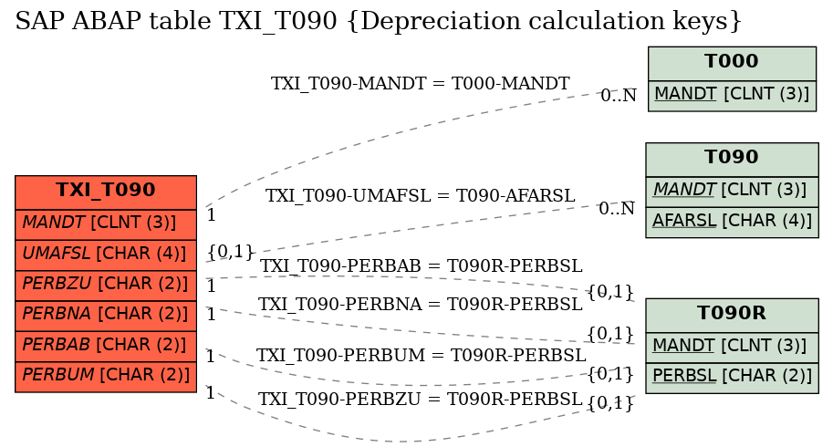 E-R Diagram for table TXI_T090 (Depreciation calculation keys)