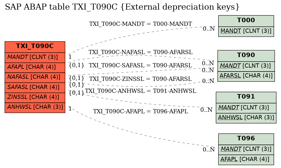 E-R Diagram for table TXI_T090C (External depreciation keys)