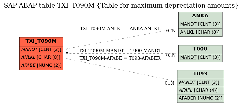 E-R Diagram for table TXI_T090M (Table for maximum depreciation amounts)