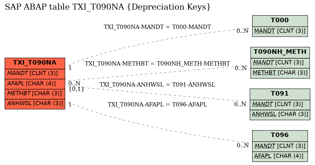 E-R Diagram for table TXI_T090NA (Depreciation Keys)