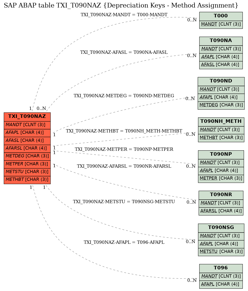 E-R Diagram for table TXI_T090NAZ (Depreciation Keys - Method Assignment)