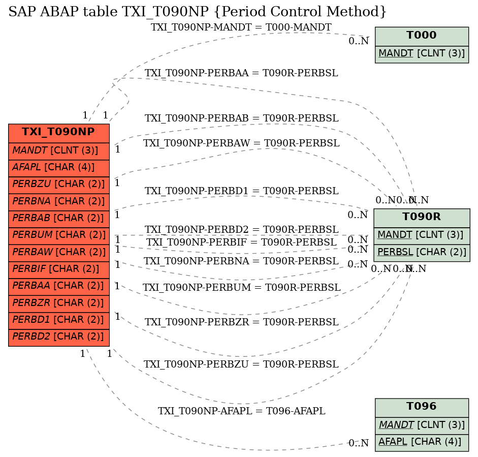 E-R Diagram for table TXI_T090NP (Period Control Method)