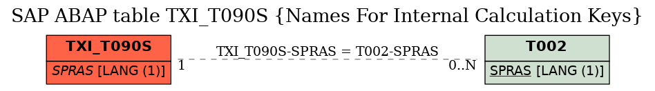 E-R Diagram for table TXI_T090S (Names For Internal Calculation Keys)