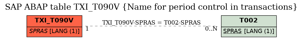 E-R Diagram for table TXI_T090V (Name for period control in transactions)