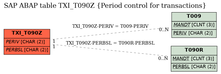 E-R Diagram for table TXI_T090Z (Period control for transactions)