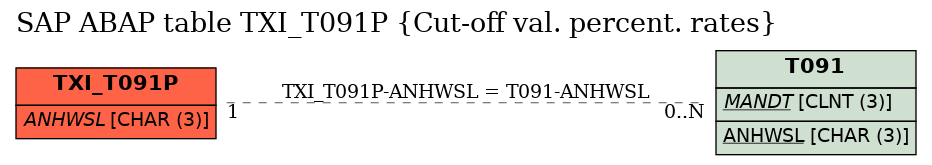 E-R Diagram for table TXI_T091P (Cut-off val. percent. rates)