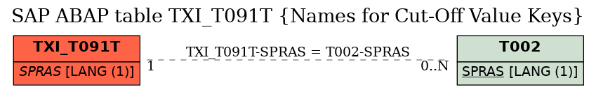 E-R Diagram for table TXI_T091T (Names for Cut-Off Value Keys)