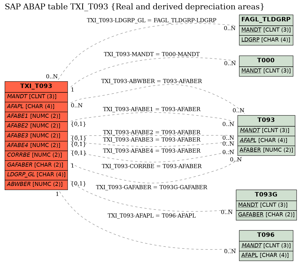 E-R Diagram for table TXI_T093 (Real and derived depreciation areas)