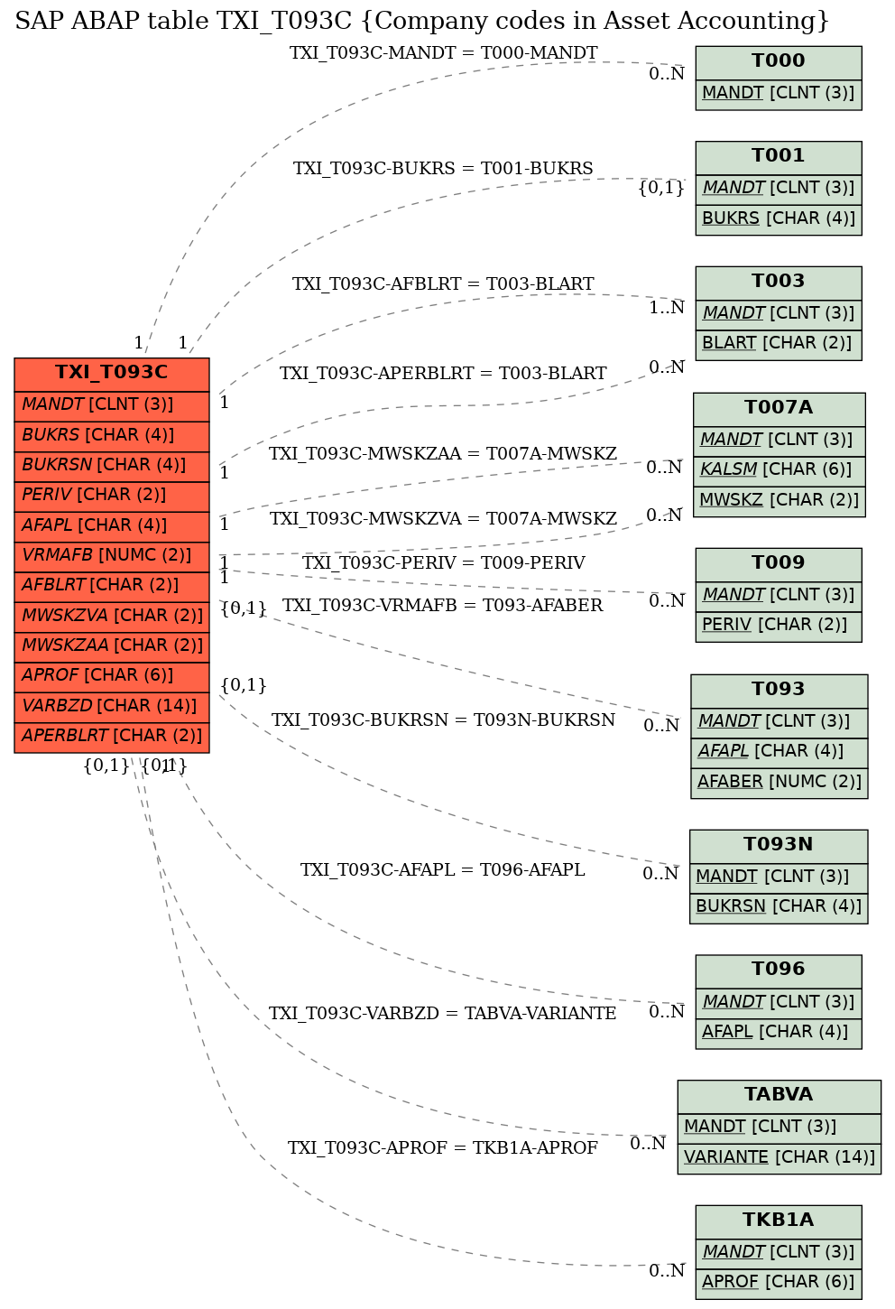 E-R Diagram for table TXI_T093C (Company codes in Asset Accounting)