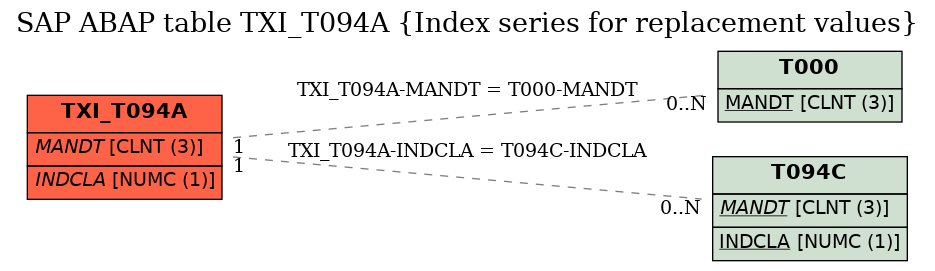 E-R Diagram for table TXI_T094A (Index series for replacement values)