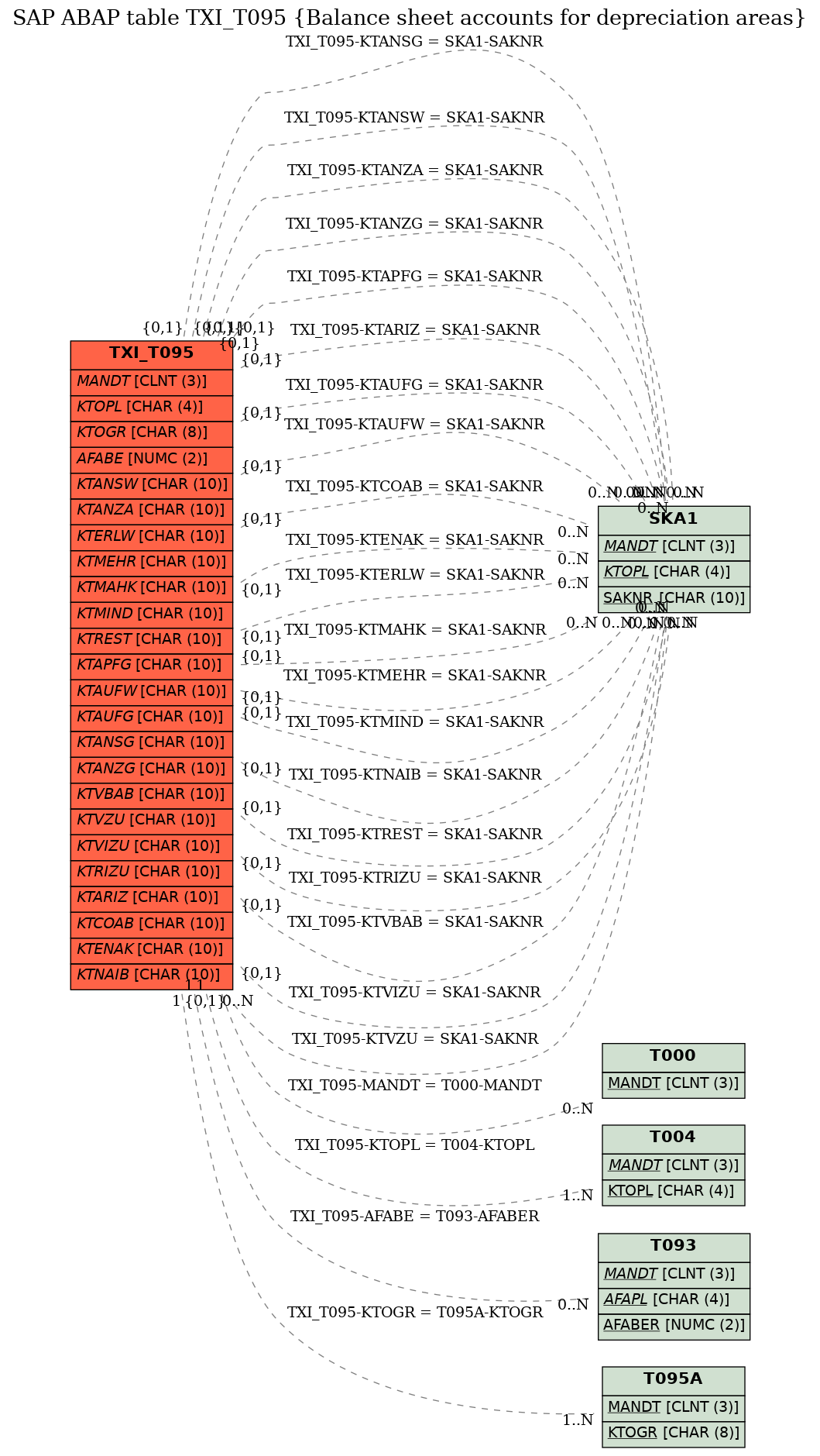 E-R Diagram for table TXI_T095 (Balance sheet accounts for depreciation areas)