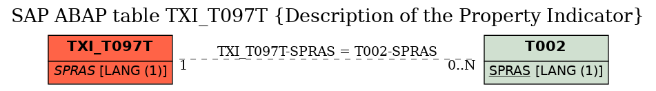 E-R Diagram for table TXI_T097T (Description of the Property Indicator)