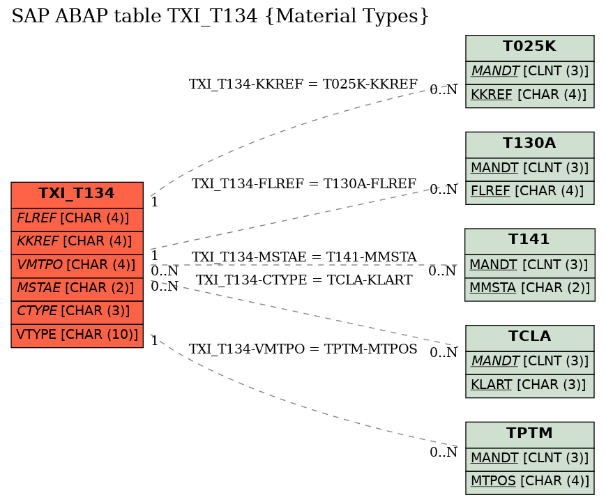 E-R Diagram for table TXI_T134 (Material Types)