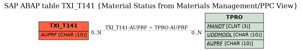 E-R Diagram for table TXI_T141 (Material Status from Materials Management/PPC View)