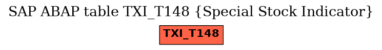E-R Diagram for table TXI_T148 (Special Stock Indicator)