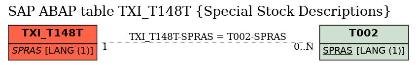 E-R Diagram for table TXI_T148T (Special Stock Descriptions)