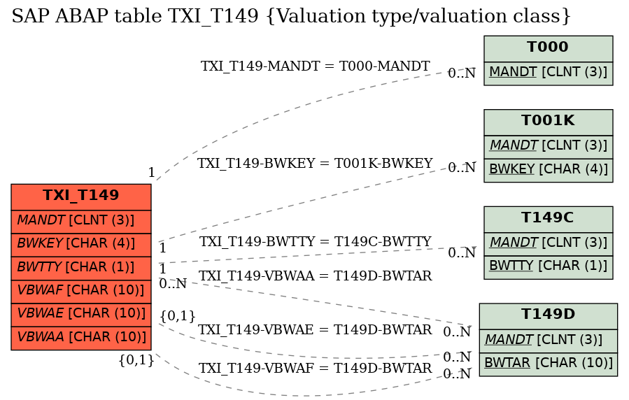 E-R Diagram for table TXI_T149 (Valuation type/valuation class)