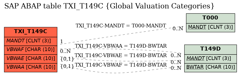 E-R Diagram for table TXI_T149C (Global Valuation Categories)