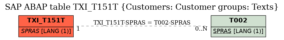 E-R Diagram for table TXI_T151T (Customers: Customer groups: Texts)