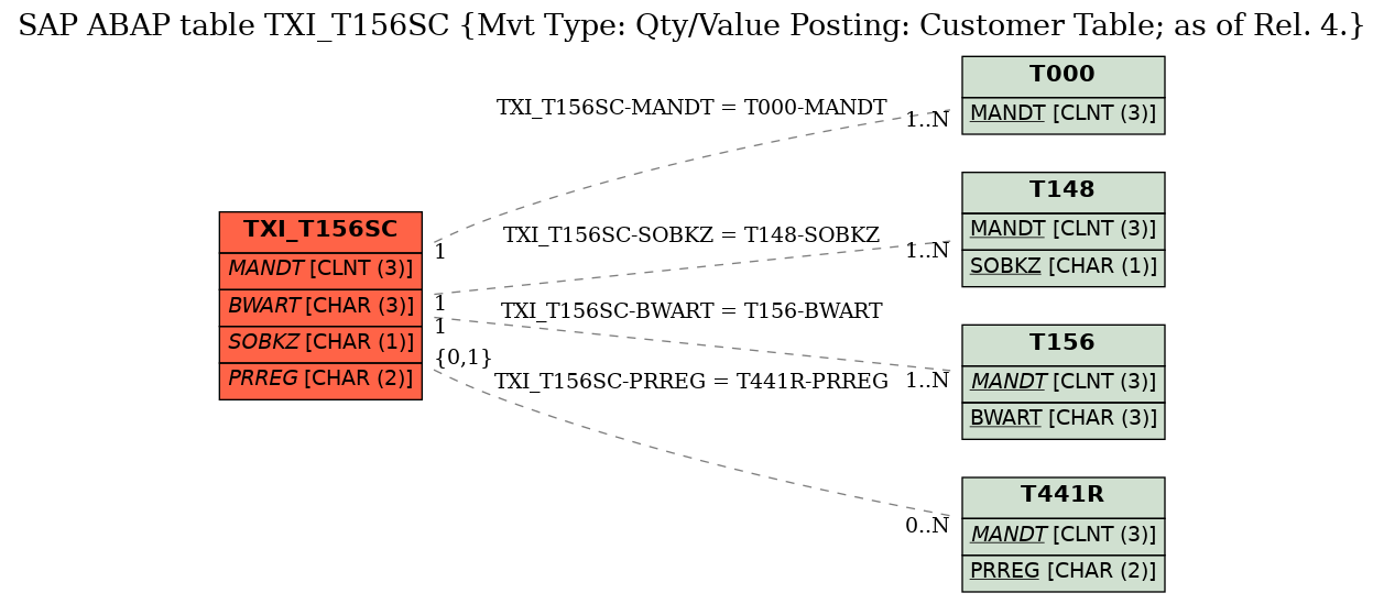 E-R Diagram for table TXI_T156SC (Mvt Type: Qty/Value Posting: Customer Table; as of Rel. 4.)