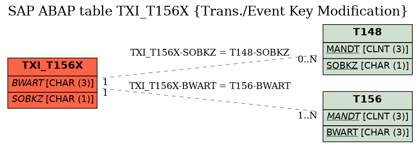 E-R Diagram for table TXI_T156X (Trans./Event Key Modification)