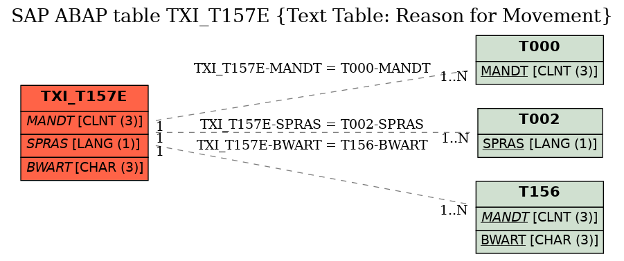 E-R Diagram for table TXI_T157E (Text Table: Reason for Movement)