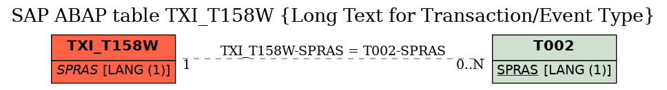 E-R Diagram for table TXI_T158W (Long Text for Transaction/Event Type)