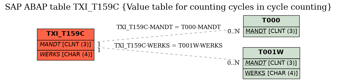 E-R Diagram for table TXI_T159C (Value table for counting cycles in cycle counting)