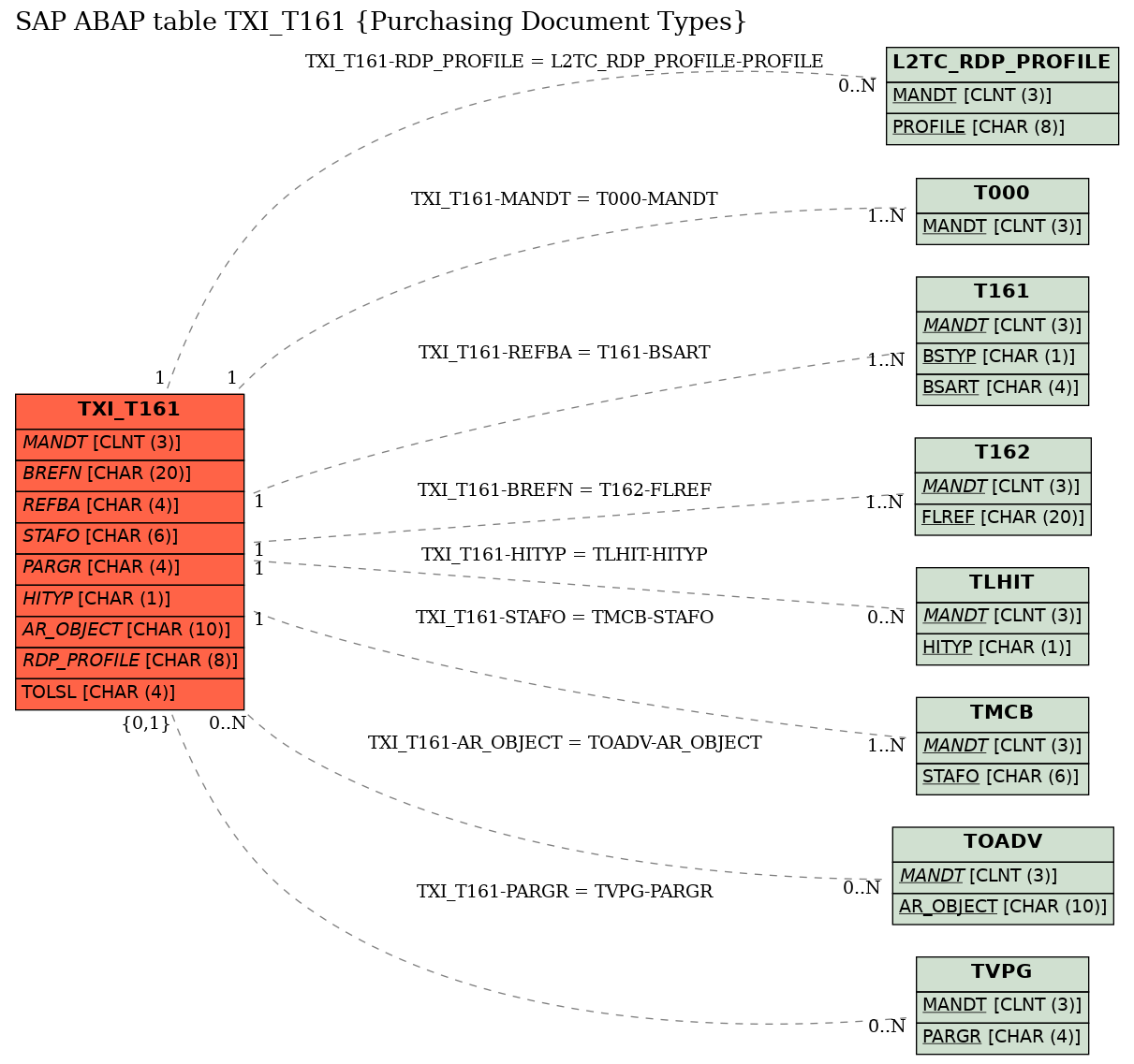 E-R Diagram for table TXI_T161 (Purchasing Document Types)