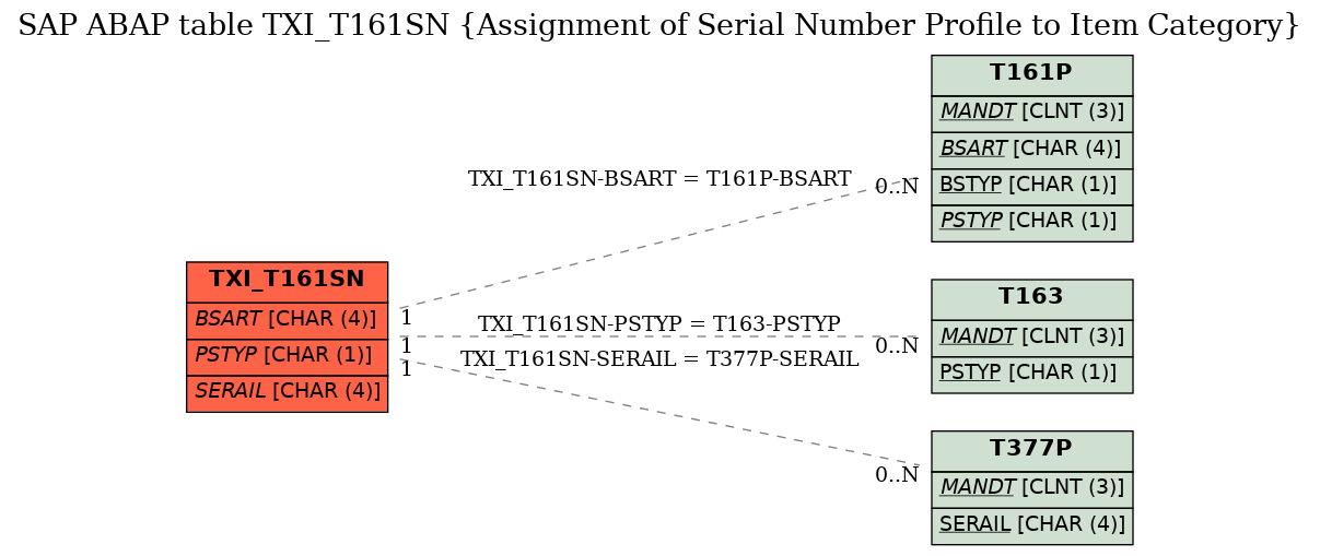 E-R Diagram for table TXI_T161SN (Assignment of Serial Number Profile to Item Category)