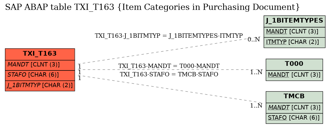 E-R Diagram for table TXI_T163 (Item Categories in Purchasing Document)