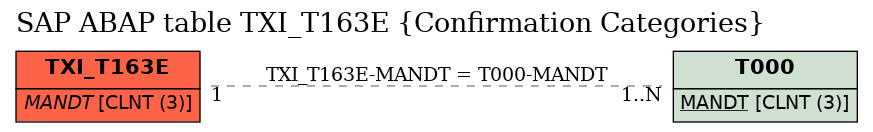 E-R Diagram for table TXI_T163E (Confirmation Categories)