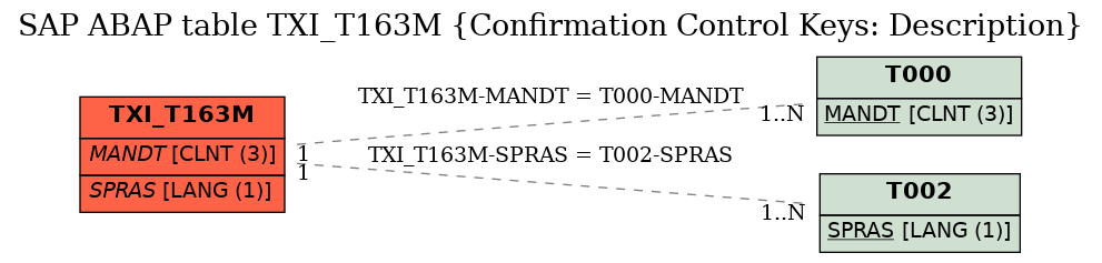 E-R Diagram for table TXI_T163M (Confirmation Control Keys: Description)
