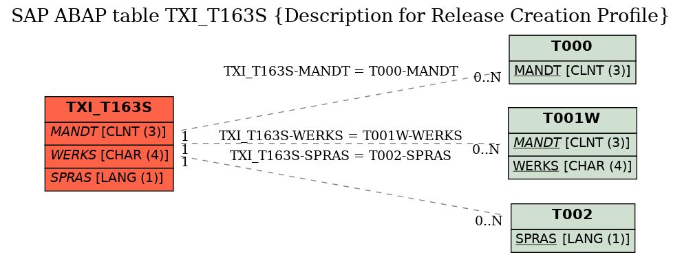 E-R Diagram for table TXI_T163S (Description for Release Creation Profile)