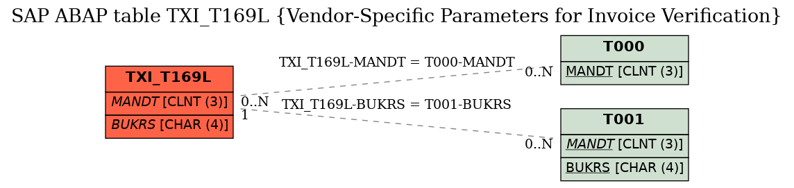 E-R Diagram for table TXI_T169L (Vendor-Specific Parameters for Invoice Verification)