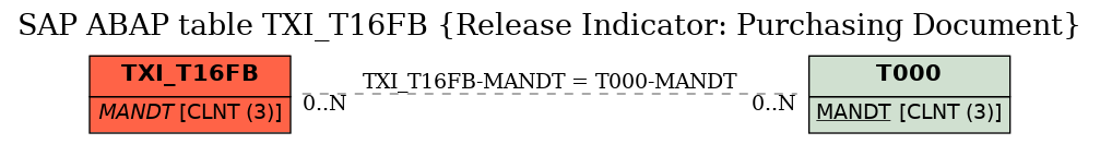 E-R Diagram for table TXI_T16FB (Release Indicator: Purchasing Document)
